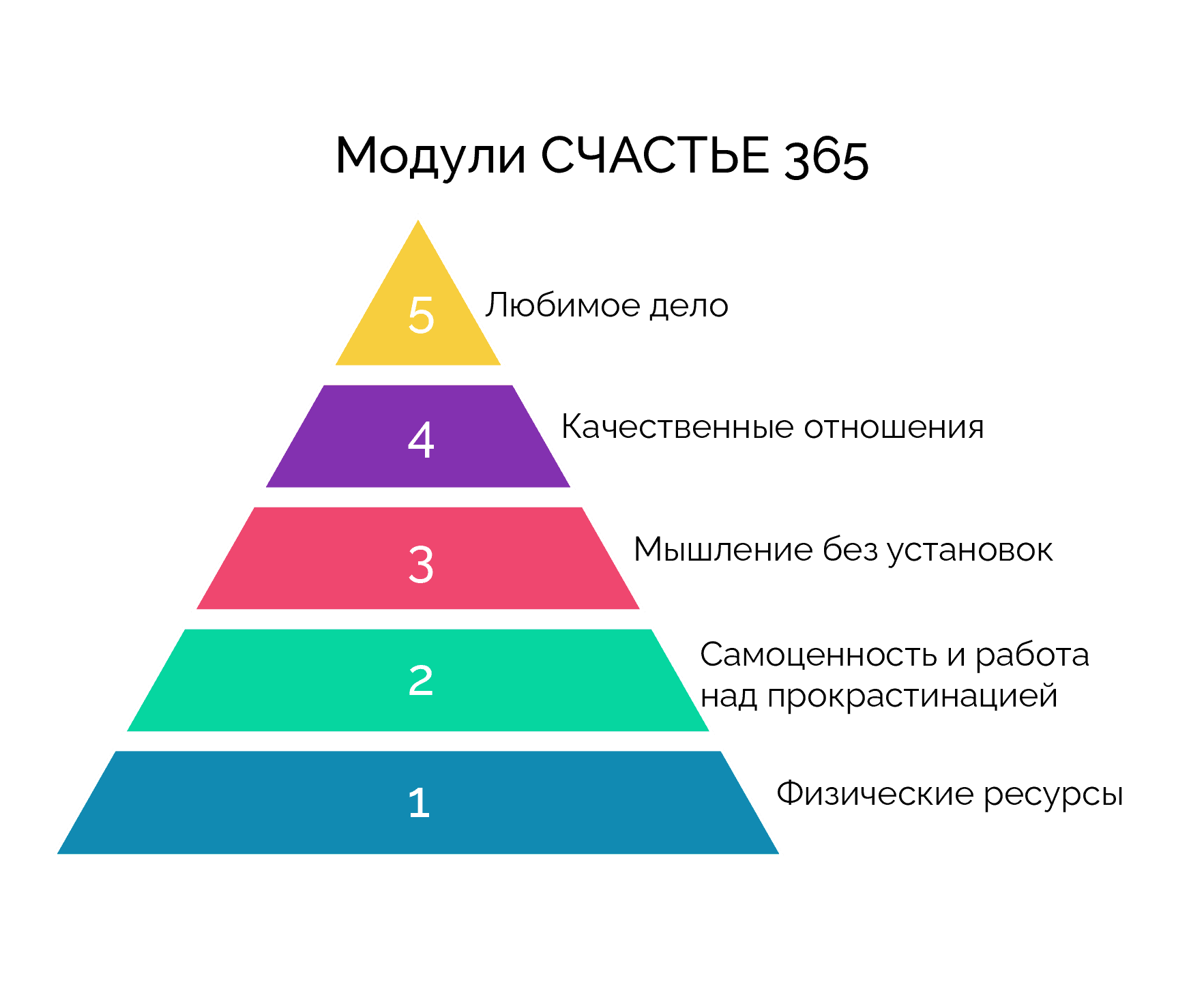 Пять модулей годовой программы СЧАСТЬЕ 365 охватывают такие темы, как энергия и сила, самоценность и самосострадание, свобода от установок, качественные отношения и выбор любимого дела